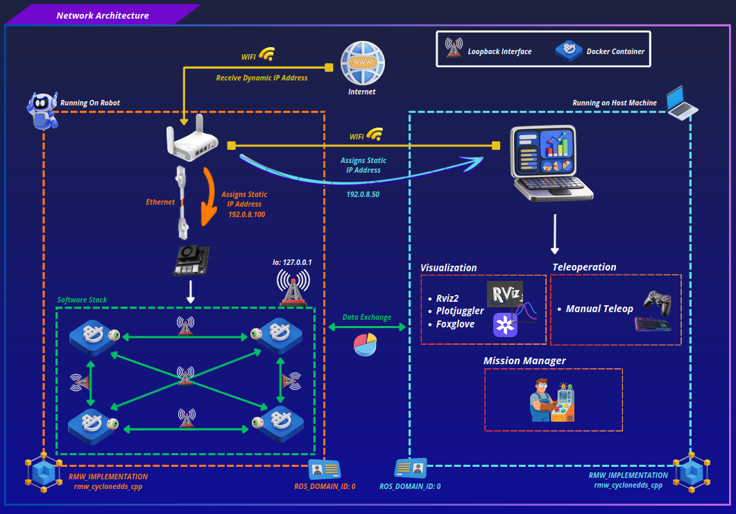 Network Architecture
