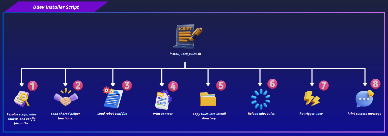 Step 5: Udev Rules Install