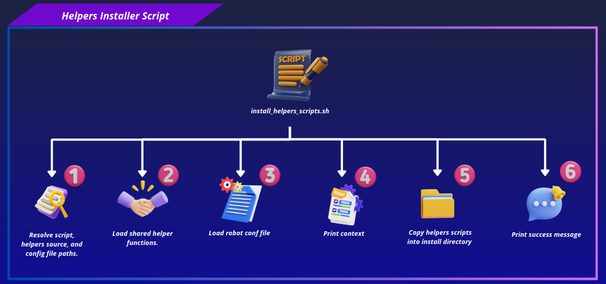 Step 6: Helper Scripts Install
