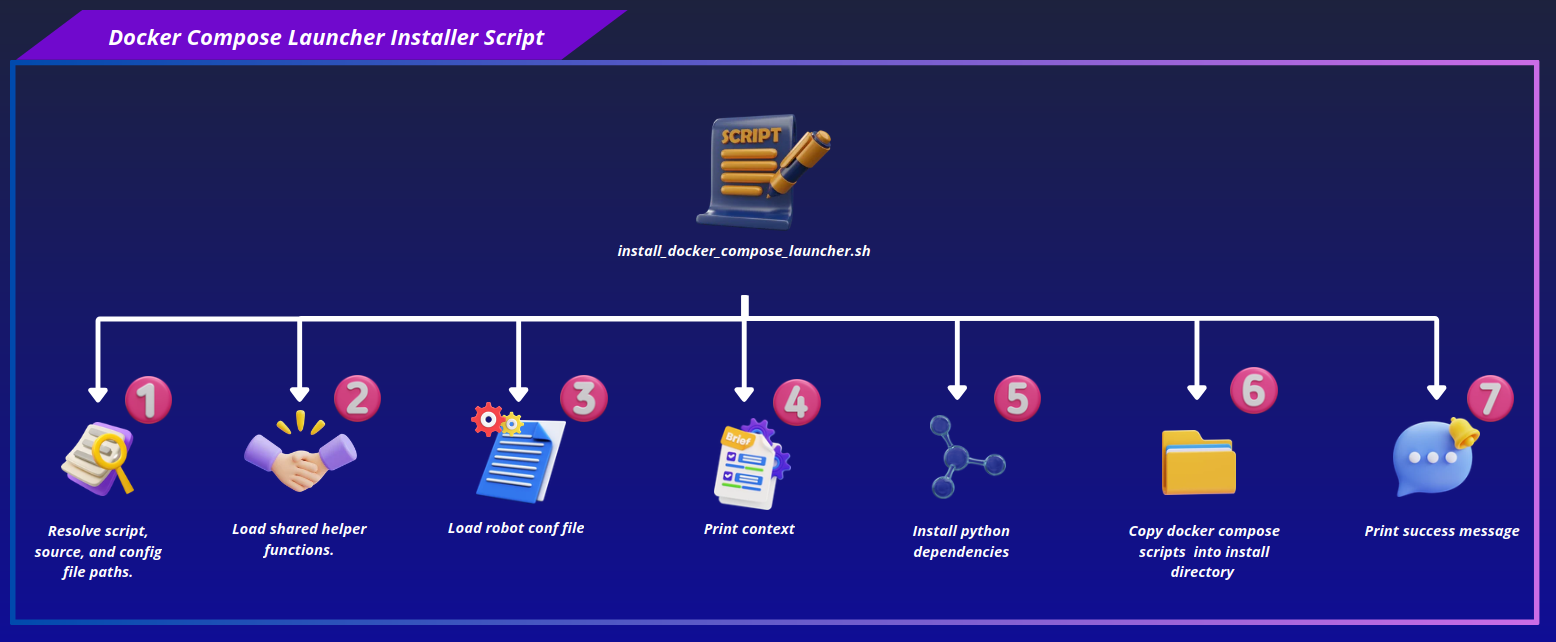 Step 7: Docker Compose Launcher Install