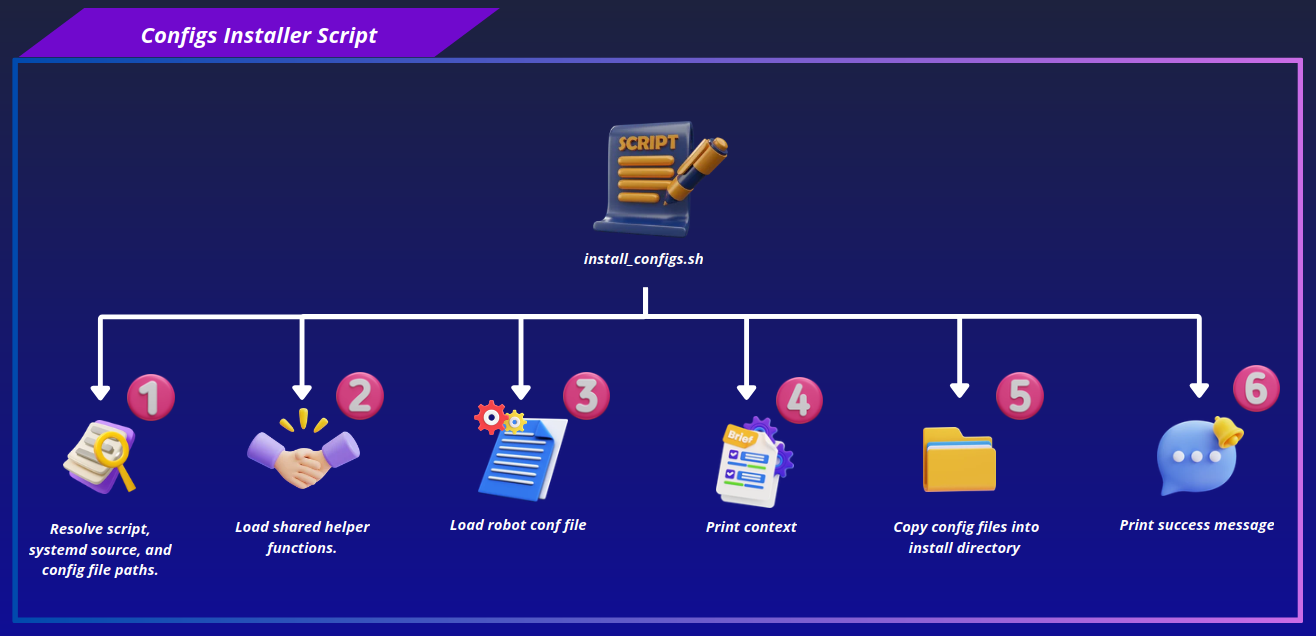 Step 8: Config Files Install