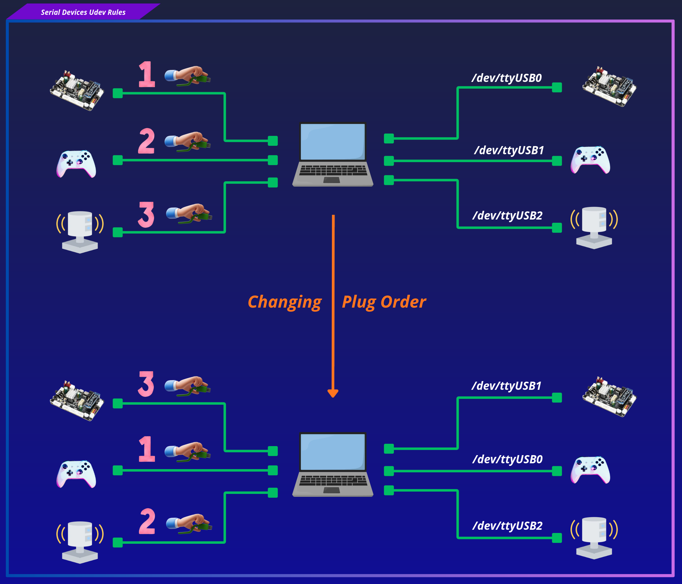 Serial devices plug order