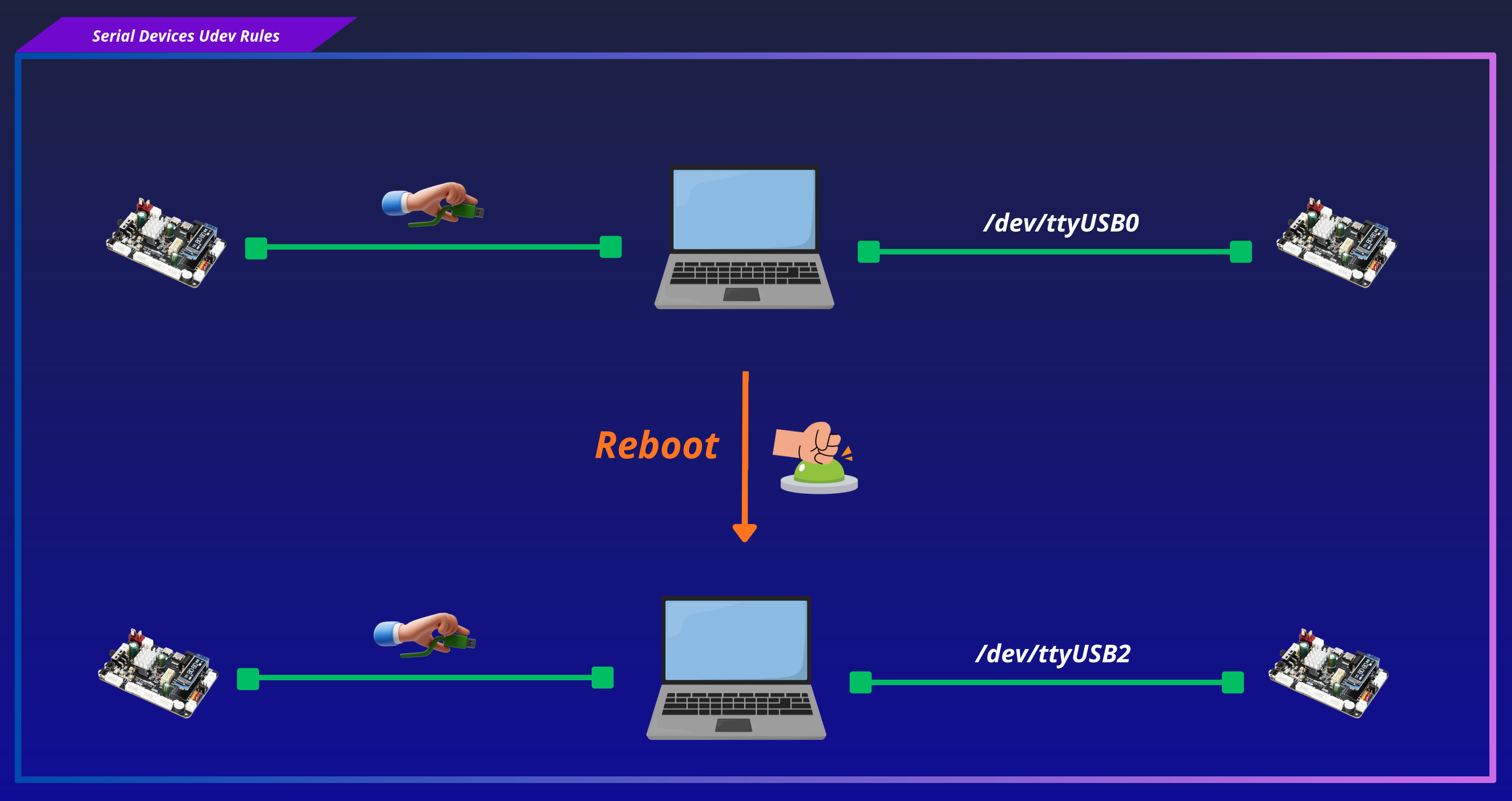 Serial devices reboot