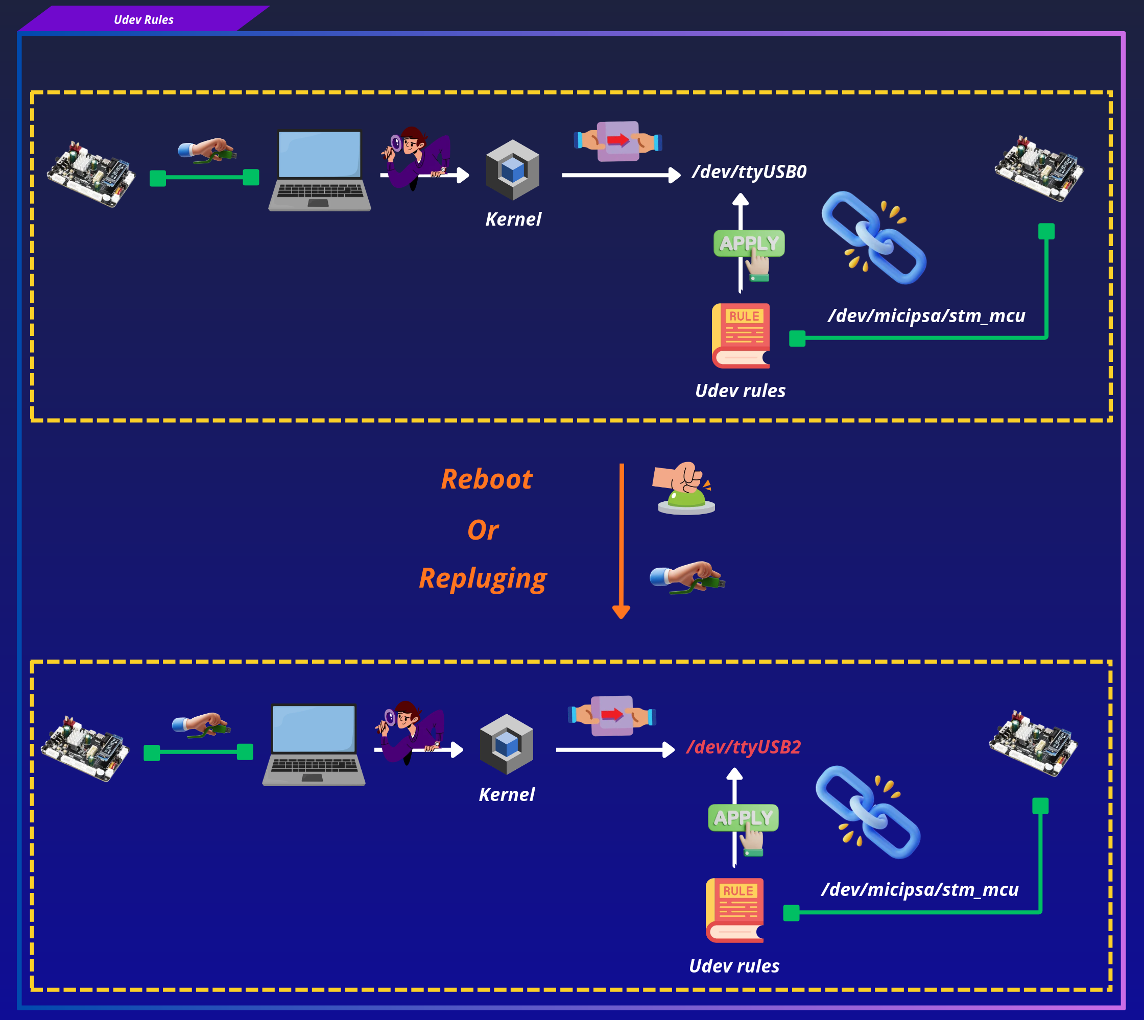 Serial devices plug order