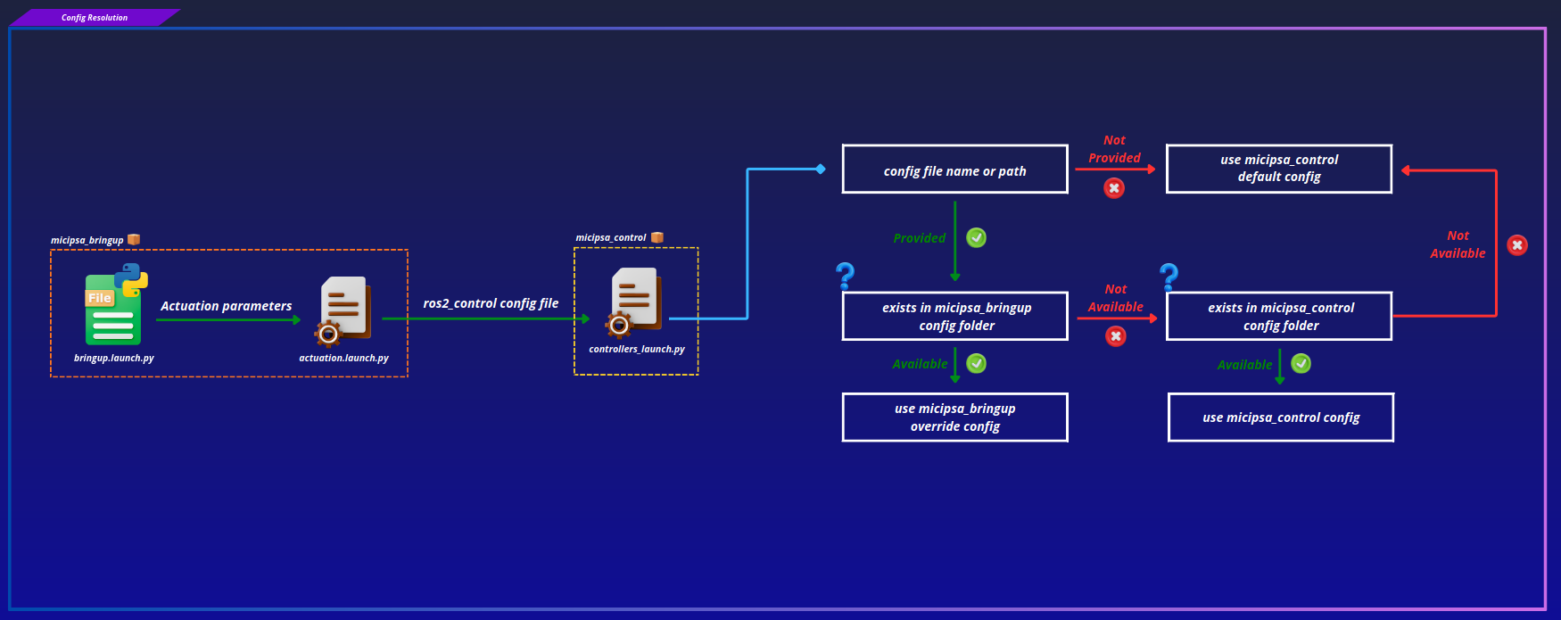 config resolution
