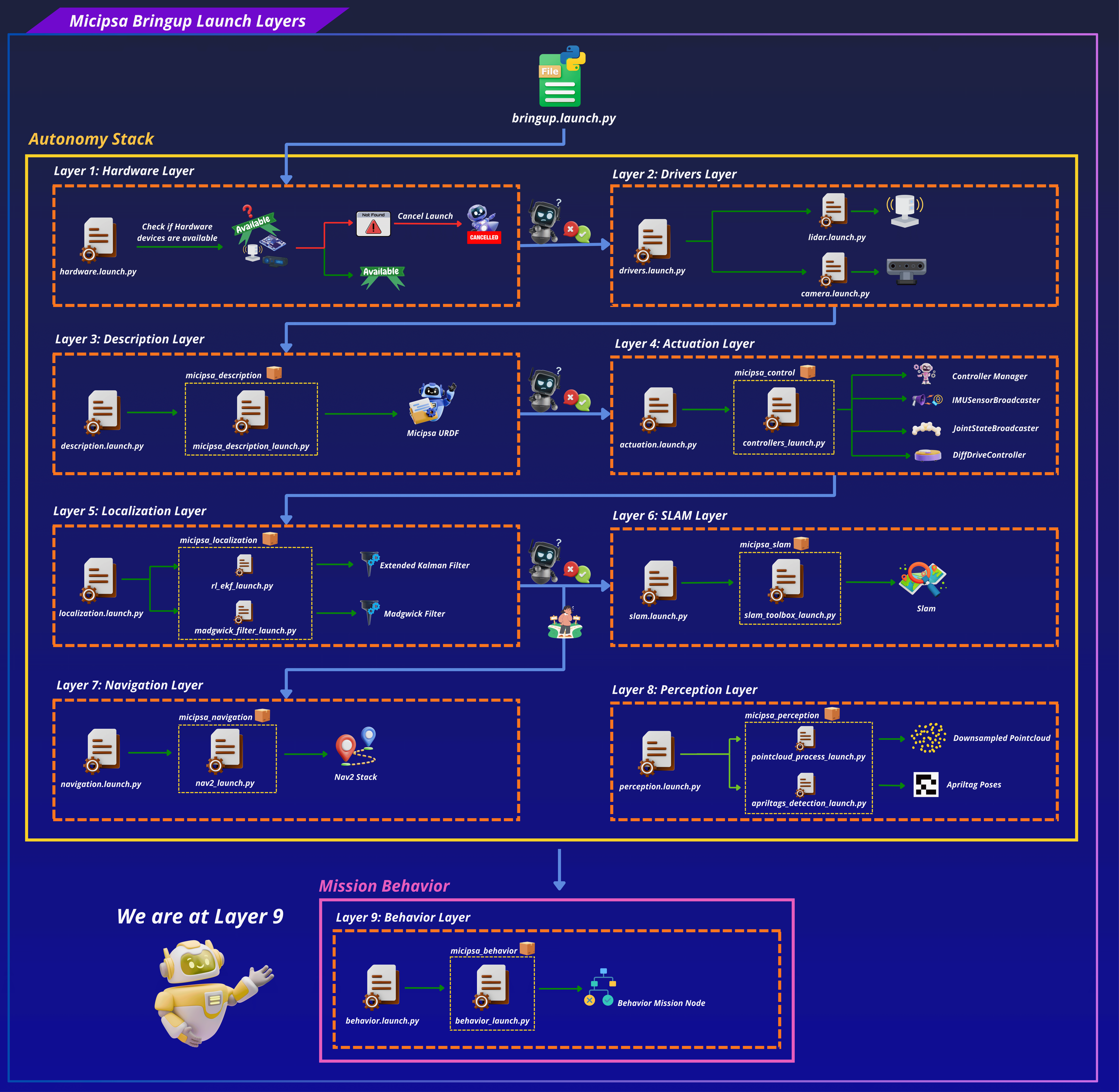 Micipsa Behavior Layer