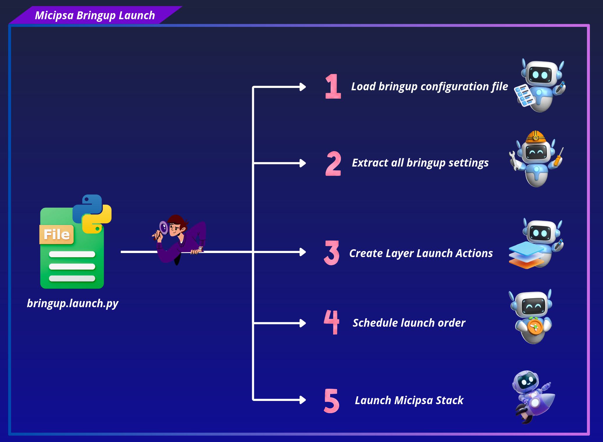 Bringup launch steps