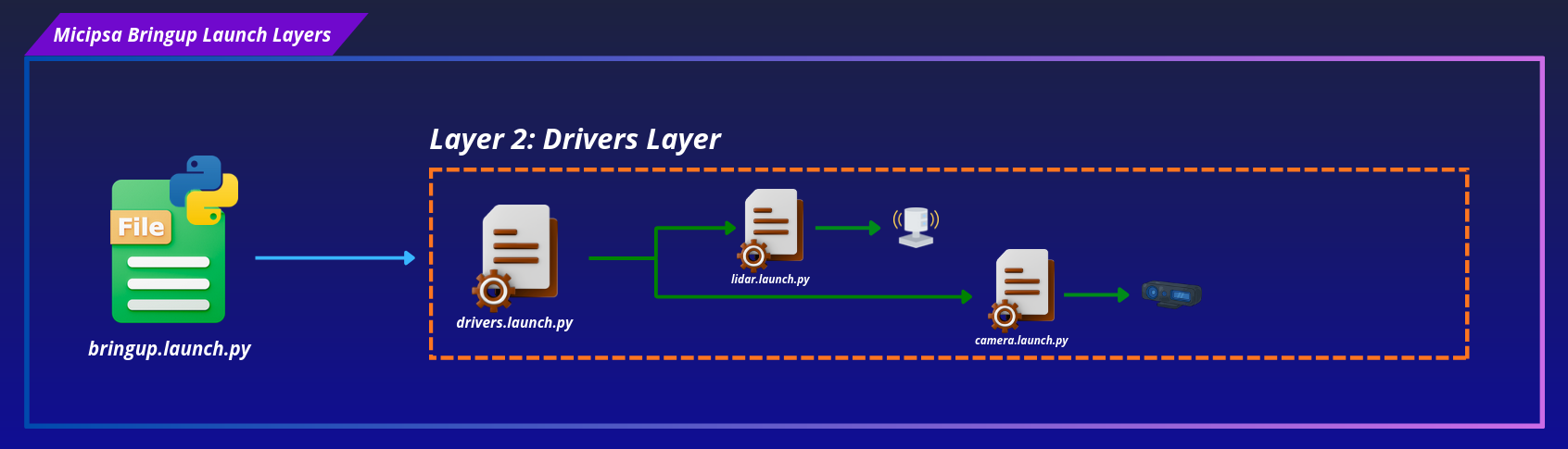 Bringup layer 2