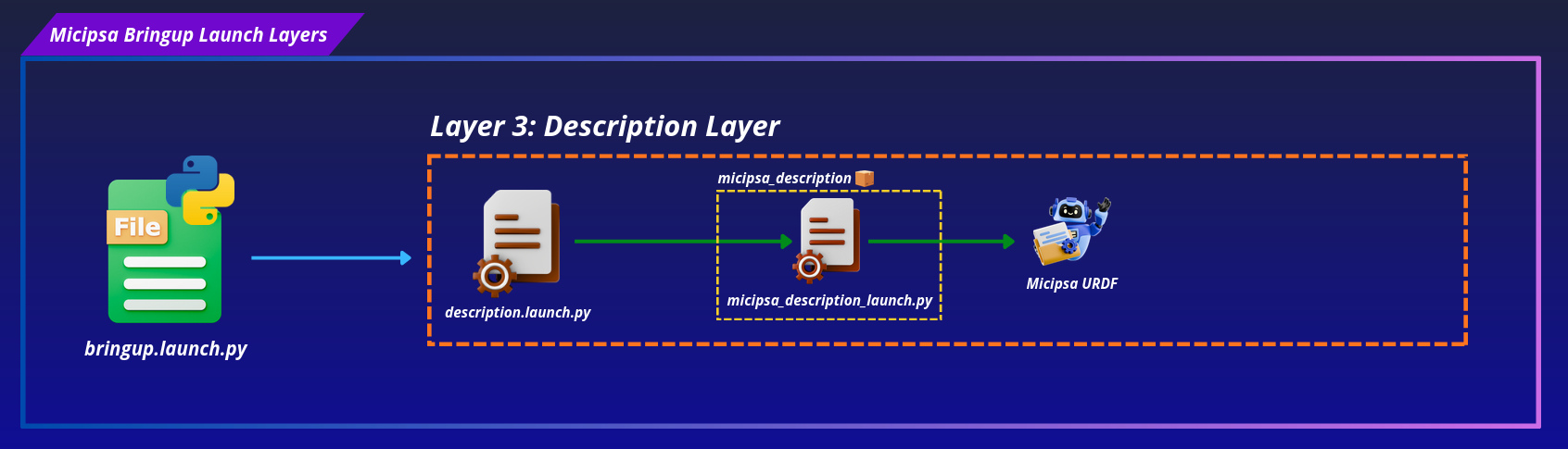 Bringup layer 3