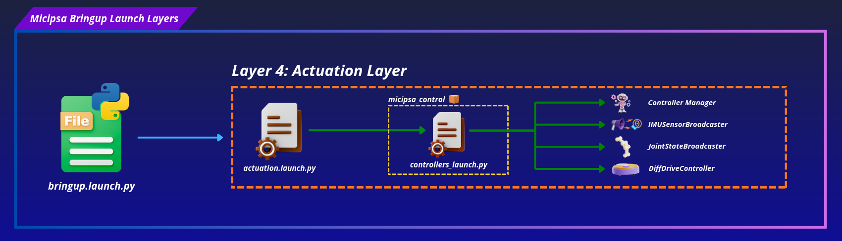Bringup layer 4