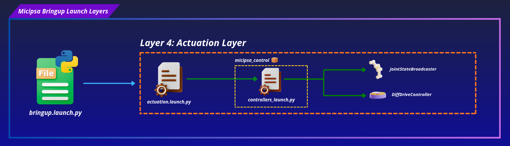 Bringup layer 4 sim