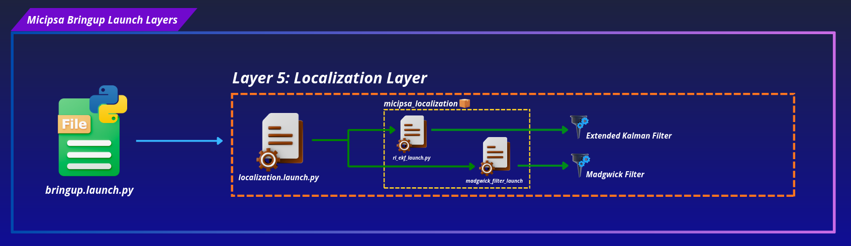 Bringup layer 5