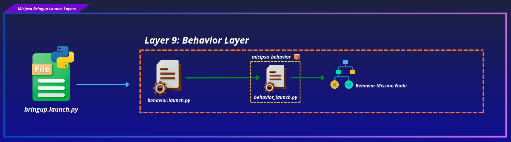 Bringup layer 9