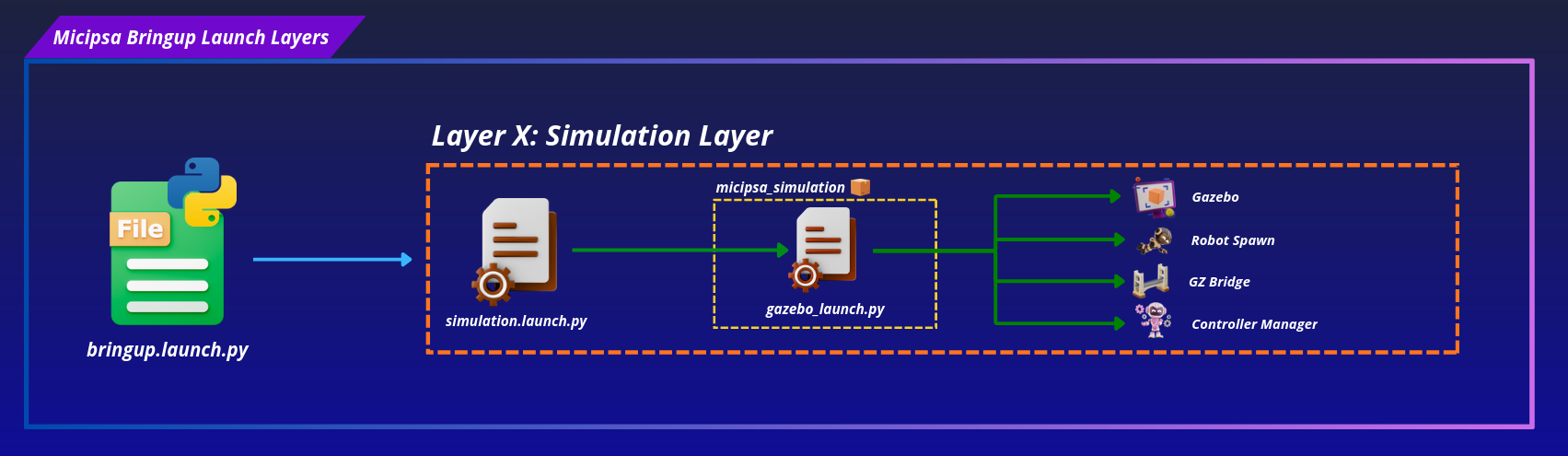 Bringup layer x