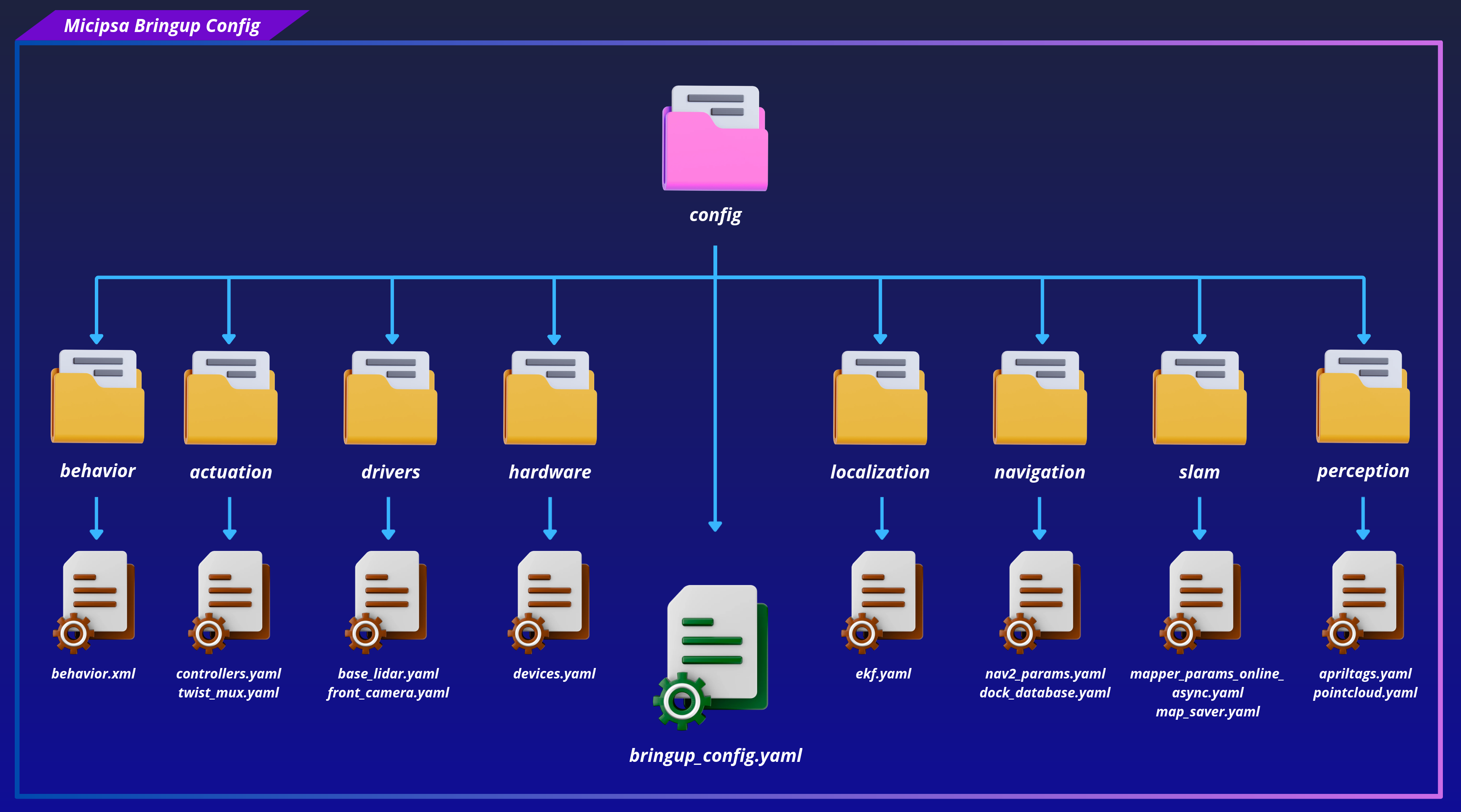 Bringup config