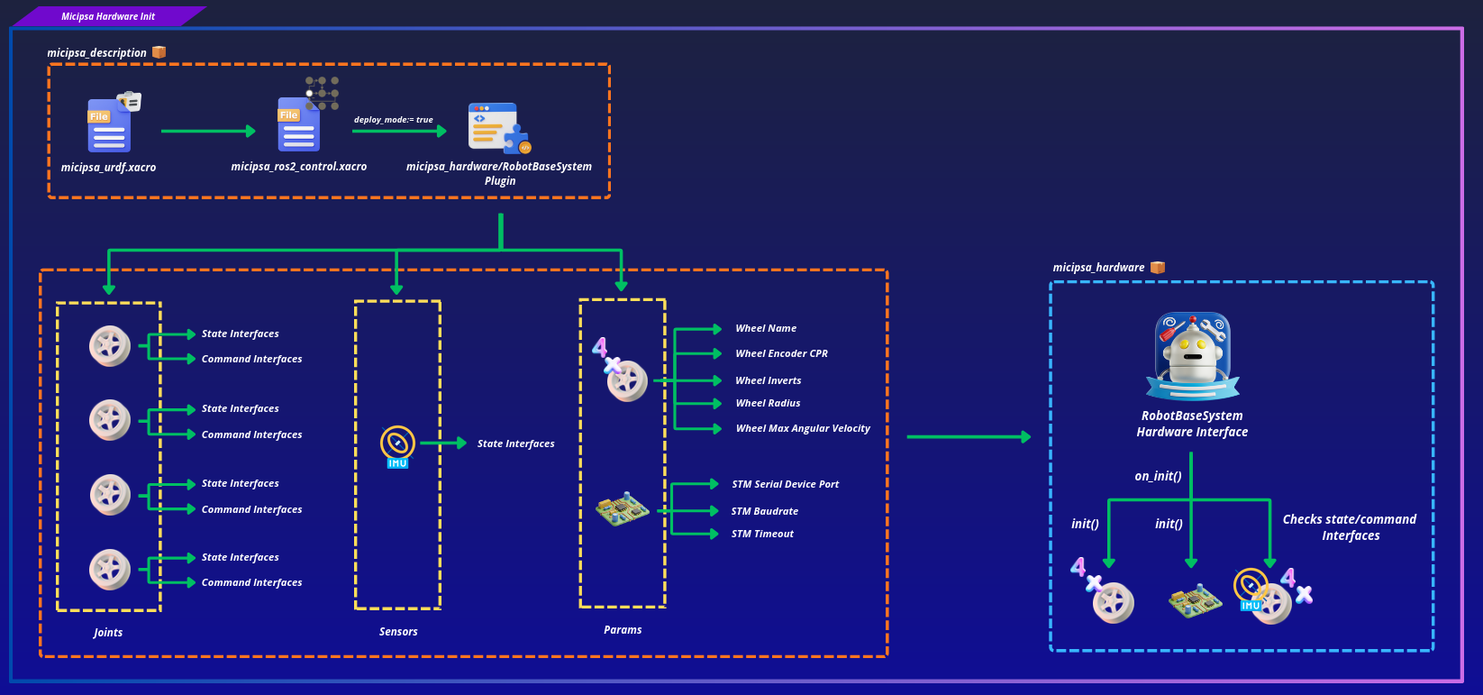 Micipsa Hardware Interface