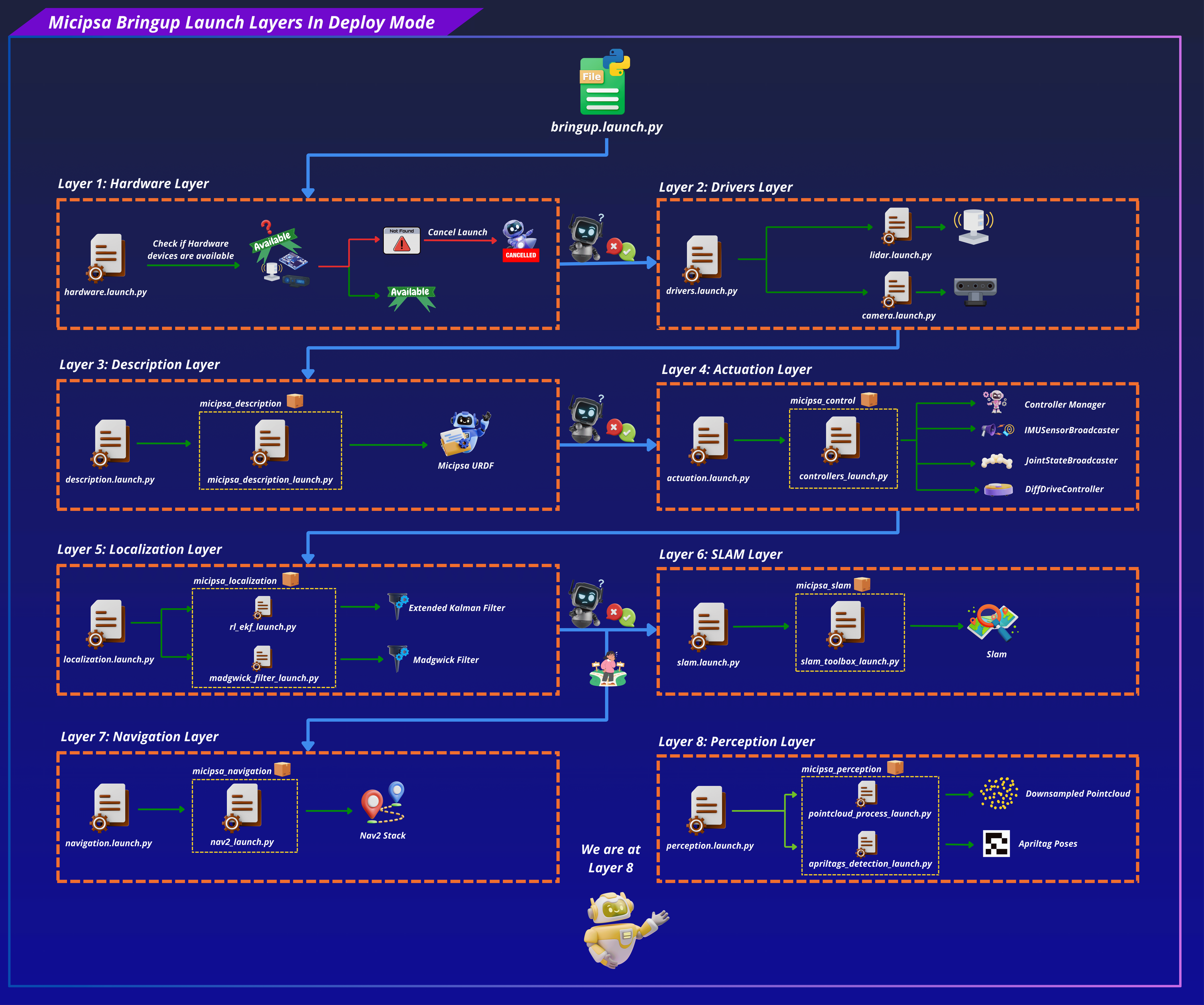 Micipsa Perception Layer