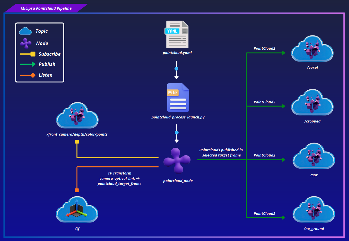 Pointcloud processing pipeline