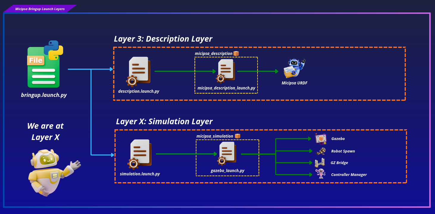 Micipsa Stack Layers